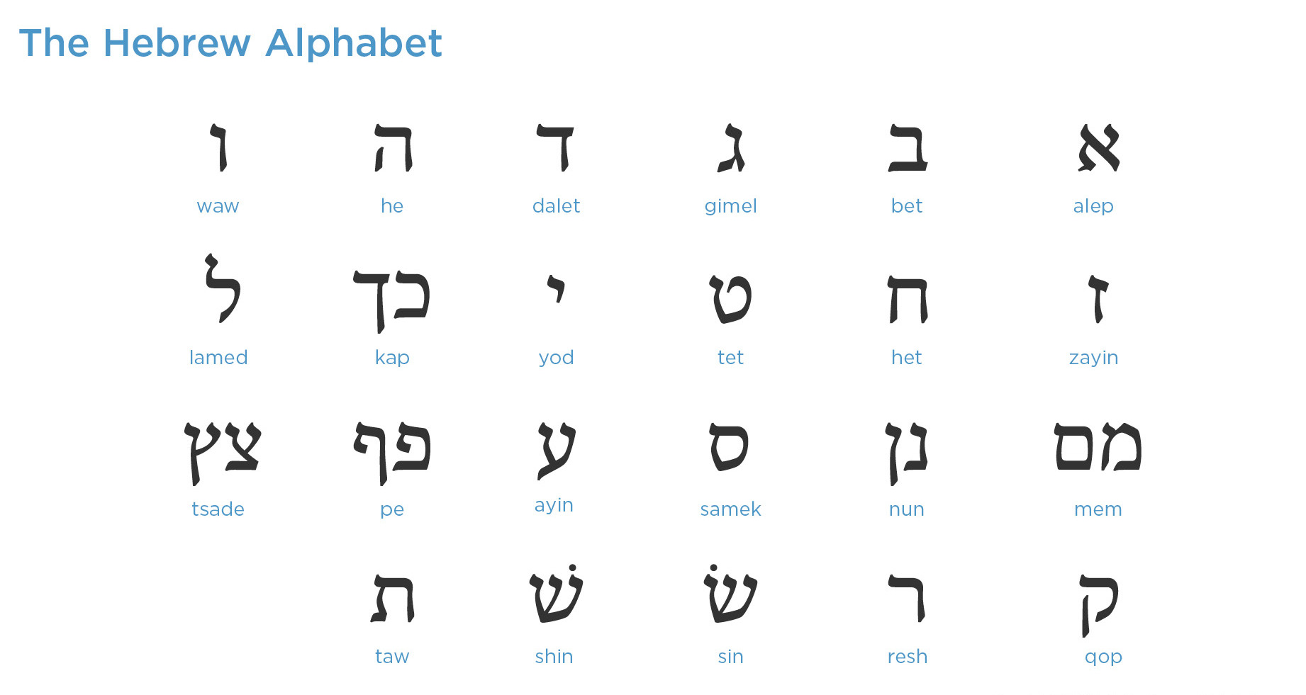 Hebrew Alphabet Letters And Their Meanings